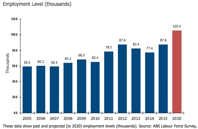 Australian teacher aide employment growth trend