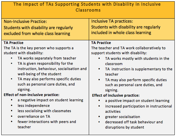 The Impact Of Classroom Inclusion And Inclusion